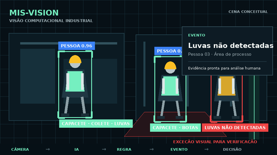 Demonstração conceitual do MIS Vision com detecção de pessoas, EPIs e evento para verificação humana